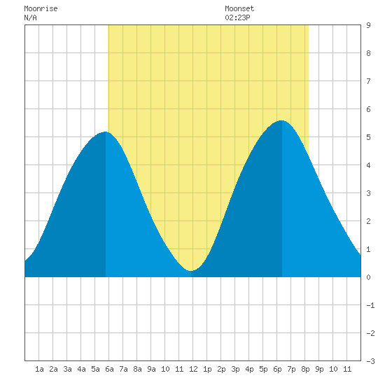 Pine Island tide chart for Sunday, July 28, 2024