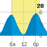 Pine Island tide chart for Sunday, July 28, 2024