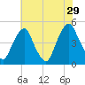 Pine Island tide chart for Monday, July 29, 2024