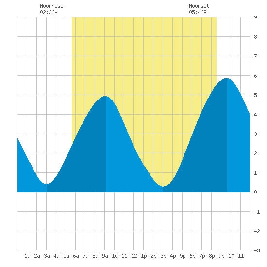 Pine Island tide chart for Tuesday, July 2, 2024