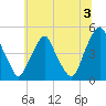 Pine Island tide chart for Wednesday, July 3, 2024