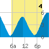 Pine Island tide chart for Thursday, July 4, 2024