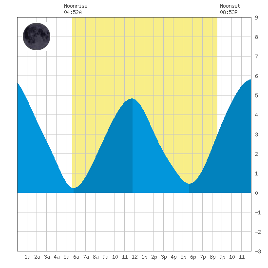 Pine Island tide chart for Friday, July 5, 2024