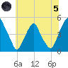 Pine Island tide chart for Friday, July 5, 2024