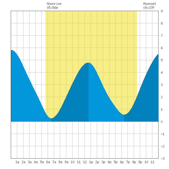 Pine Island tide chart for Saturday, July 6, 2024