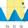 Pine Island tide chart for Saturday, July 6, 2024