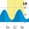 Pine Island tide chart for Saturday, August 10, 2024