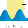 Pine Island tide chart for Sunday, August 11, 2024
