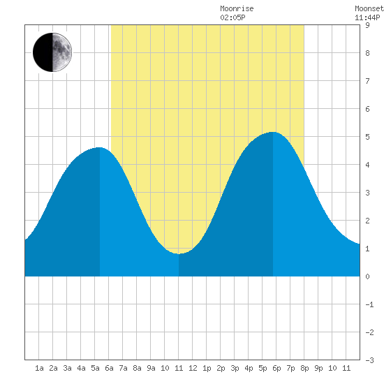 Pine Island tide chart for Monday, August 12, 2024