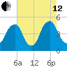 Pine Island tide chart for Monday, August 12, 2024