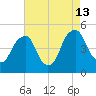 Pine Island tide chart for Tuesday, August 13, 2024