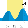 Pine Island tide chart for Wednesday, August 14, 2024