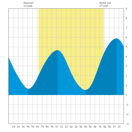 Pine Island tide chart for Saturday, August 17, 2024