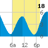Pine Island tide chart for Sunday, August 18, 2024