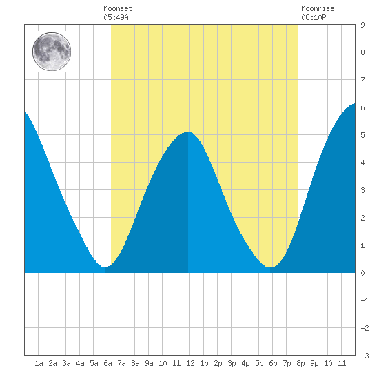 Pine Island tide chart for Monday, August 19, 2024