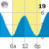 Pine Island tide chart for Monday, August 19, 2024
