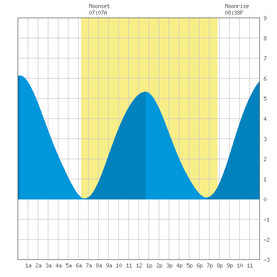 Pine Island tide chart for Tuesday, August 20, 2024