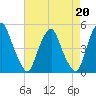 Pine Island tide chart for Tuesday, August 20, 2024