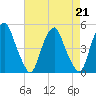 Pine Island tide chart for Wednesday, August 21, 2024