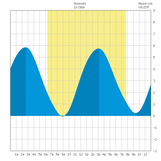 Pine Island tide chart for Friday, August 23, 2024