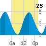 Pine Island tide chart for Friday, August 23, 2024