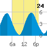 Pine Island tide chart for Saturday, August 24, 2024