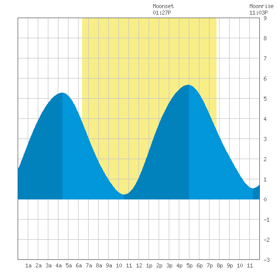 Pine Island tide chart for Sunday, August 25, 2024