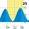 Pine Island tide chart for Sunday, August 25, 2024