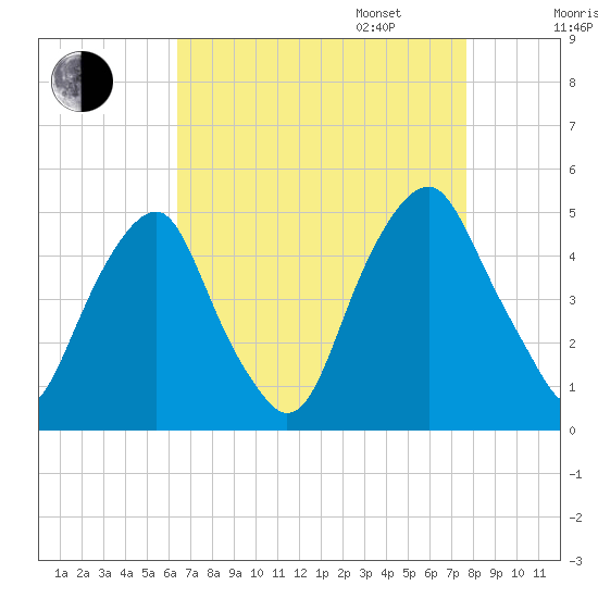 Pine Island tide chart for Monday, August 26, 2024