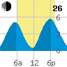 Pine Island tide chart for Monday, August 26, 2024