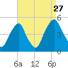 Pine Island tide chart for Tuesday, August 27, 2024