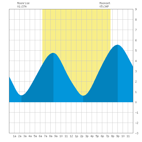 Pine Island tide chart for Thursday, August 29, 2024