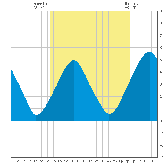Pine Island tide chart for Saturday, August 31, 2024