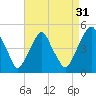 Pine Island tide chart for Saturday, August 31, 2024