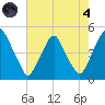 Pine Island tide chart for Sunday, August 4, 2024
