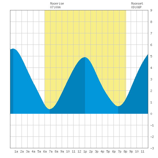 Pine Island tide chart for Monday, August 5, 2024