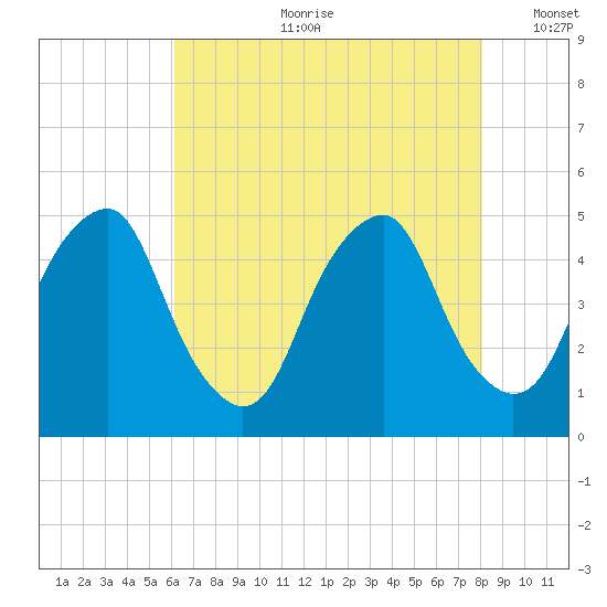 Pine Island tide chart for Friday, August 9, 2024