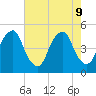 Pine Island tide chart for Friday, August 9, 2024