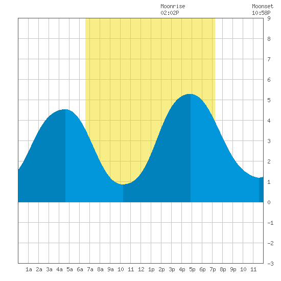 Pine Island tide chart for Tuesday, September 10, 2024