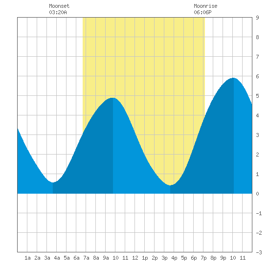 Pine Island tide chart for Sunday, September 15, 2024