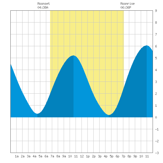 Pine Island tide chart for Monday, September 16, 2024