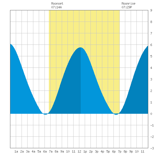 Pine Island tide chart for Wednesday, September 18, 2024