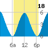 Pine Island tide chart for Wednesday, September 18, 2024