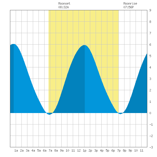 Pine Island tide chart for Thursday, September 19, 2024