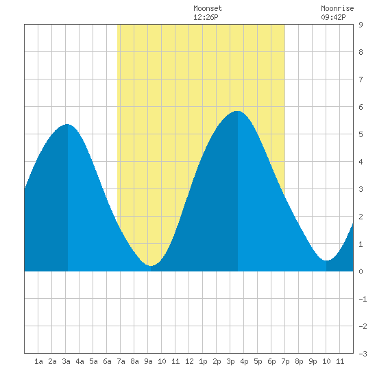 Pine Island tide chart for Sunday, September 22, 2024