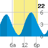 Pine Island tide chart for Sunday, September 22, 2024