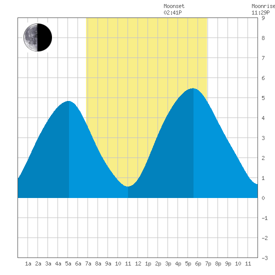 Pine Island tide chart for Tuesday, September 24, 2024