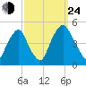 Pine Island tide chart for Tuesday, September 24, 2024