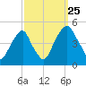 Pine Island tide chart for Wednesday, September 25, 2024