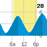 Pine Island tide chart for Saturday, September 28, 2024